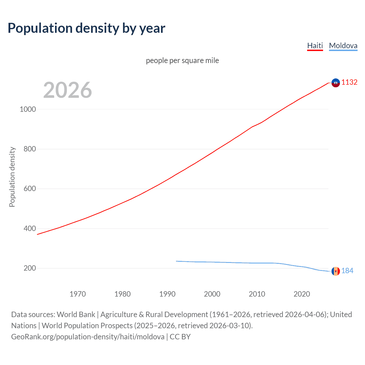 Population density