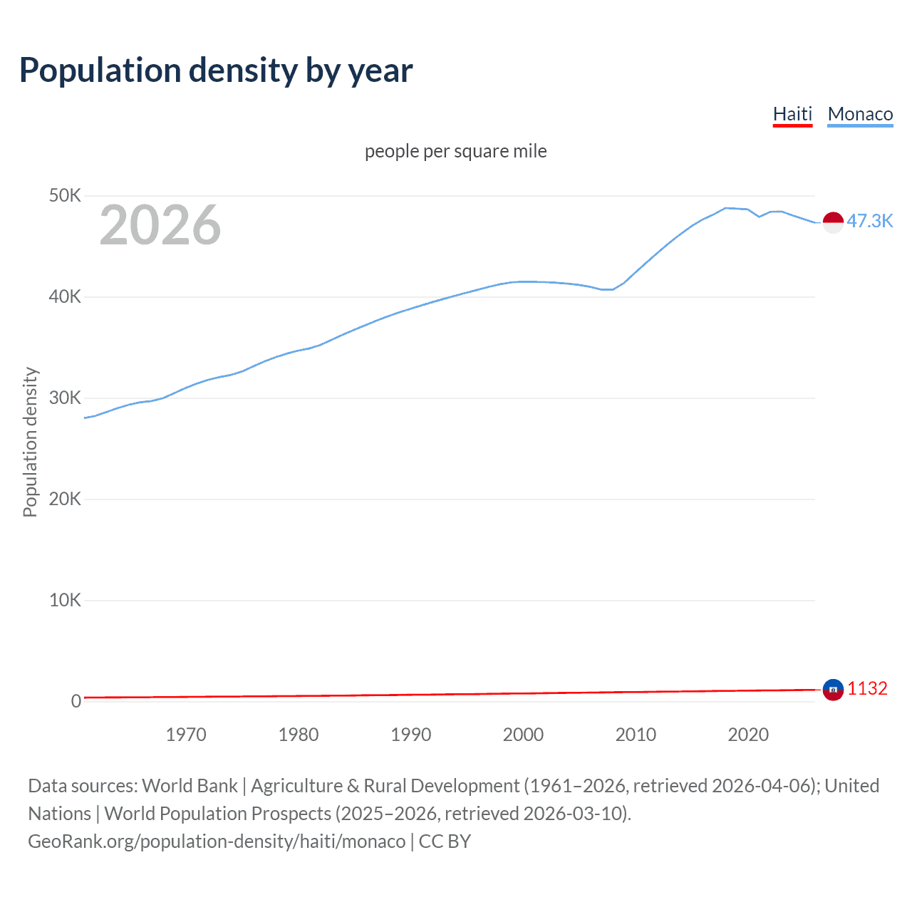 Population density