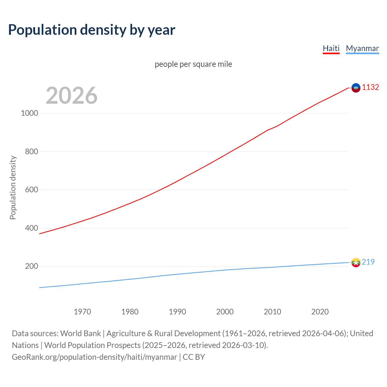 Population density