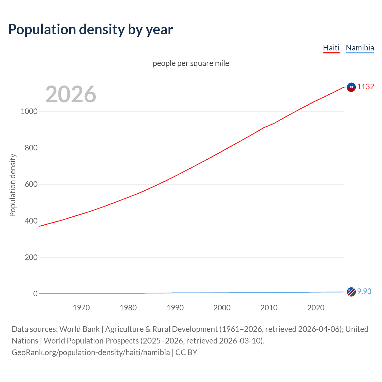 Population density