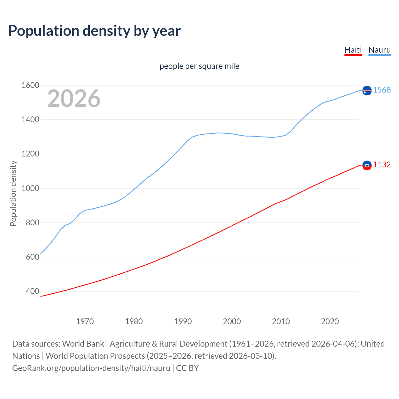 Population density