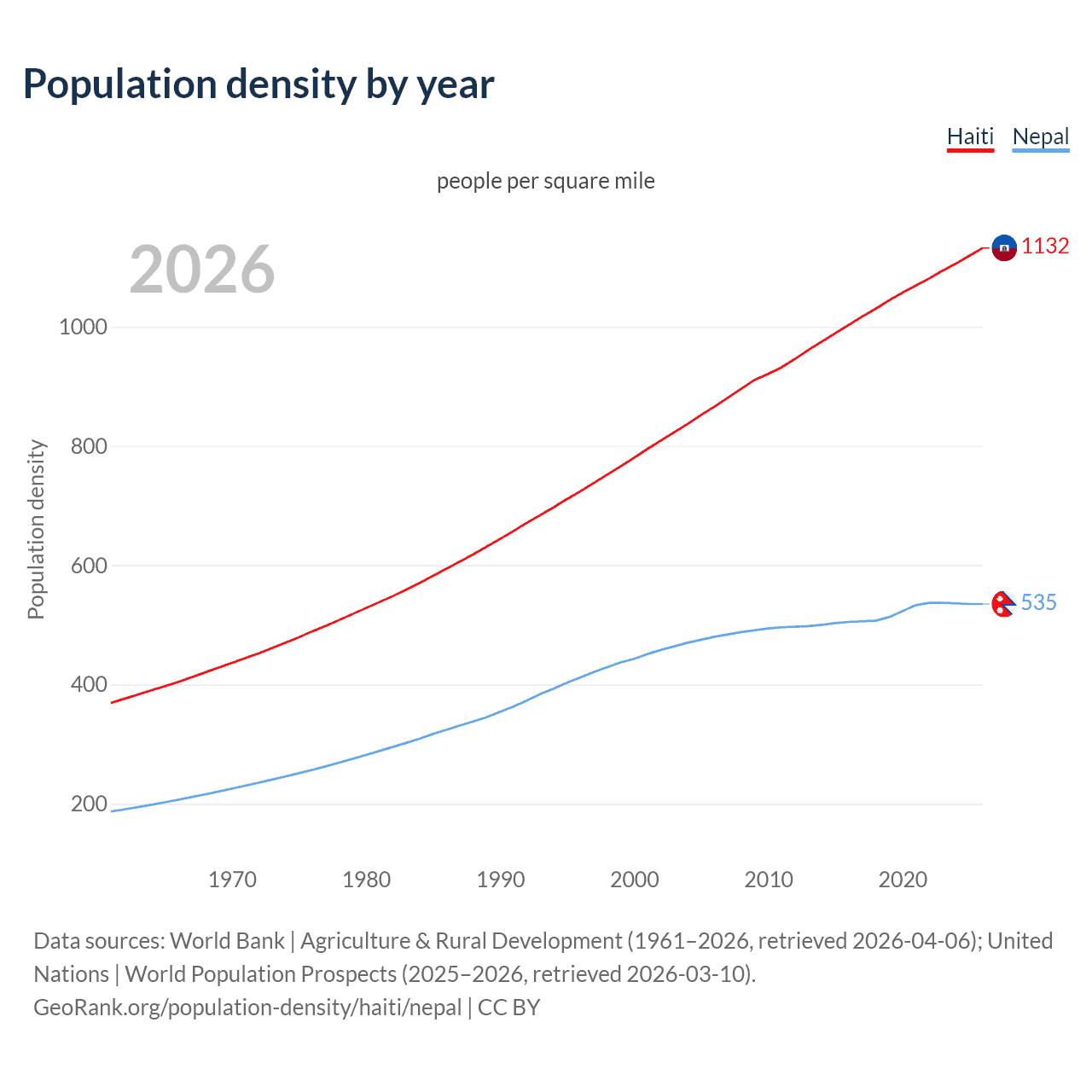 Population density