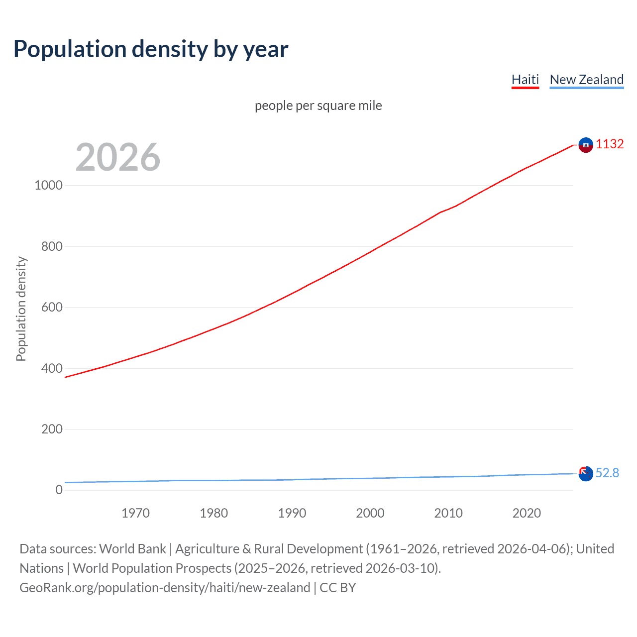 Population density