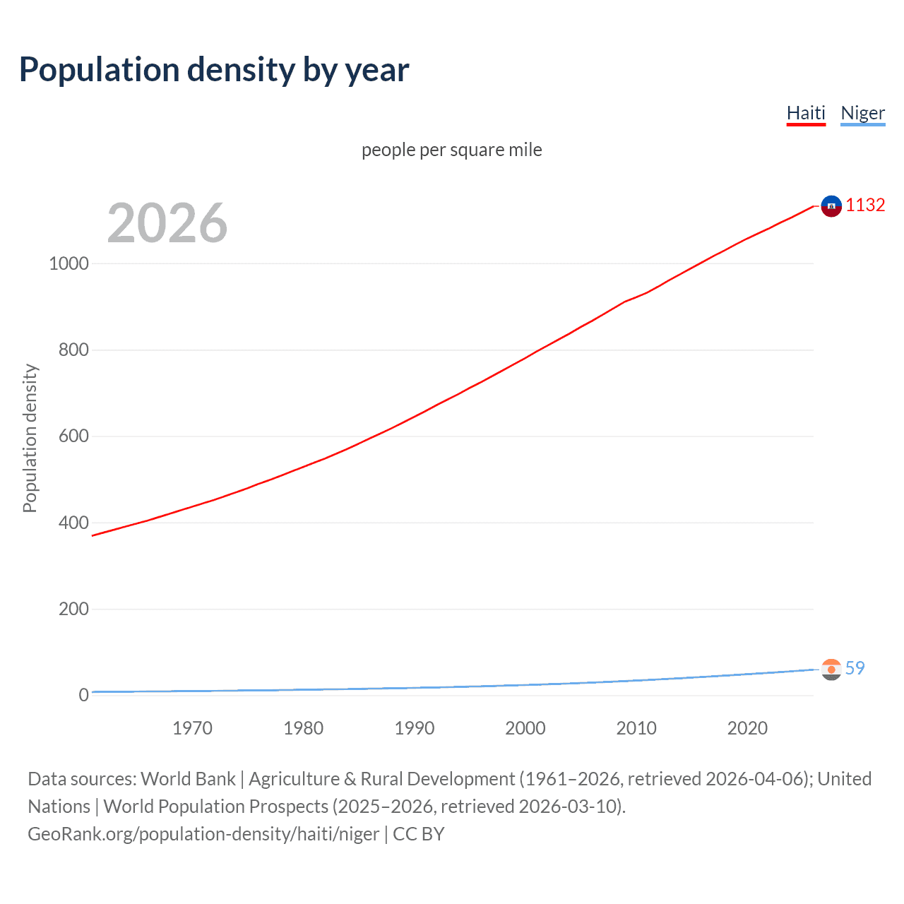 Population density