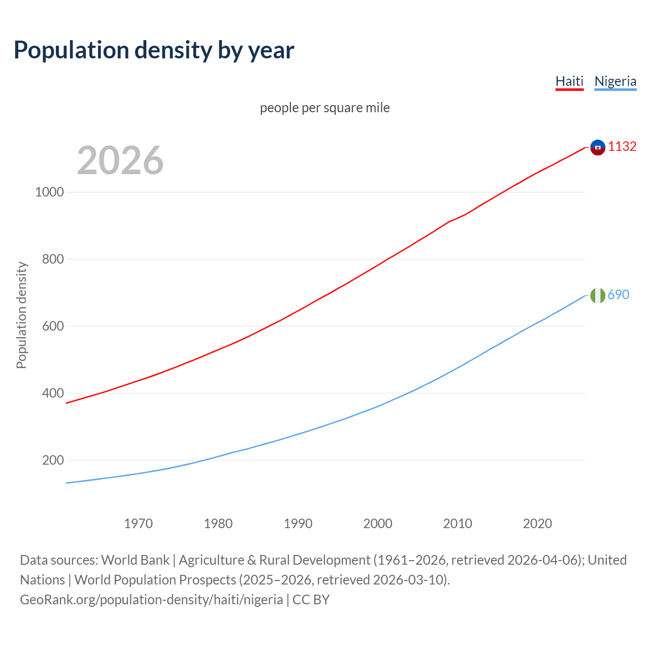 Population density