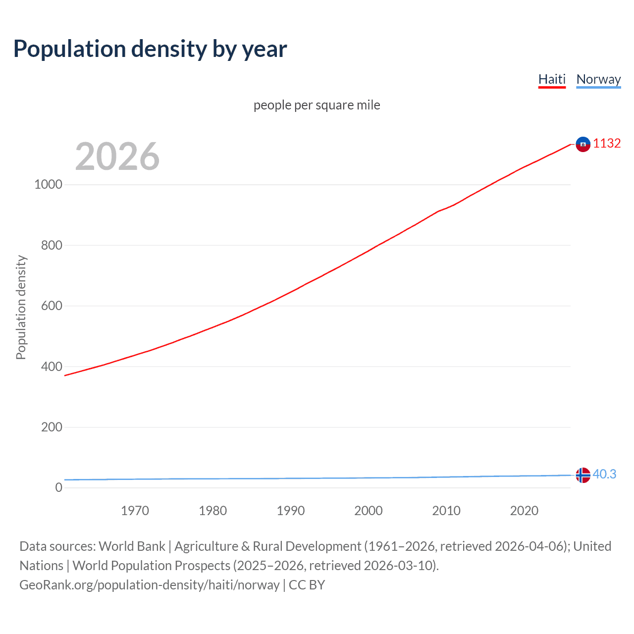 Population density