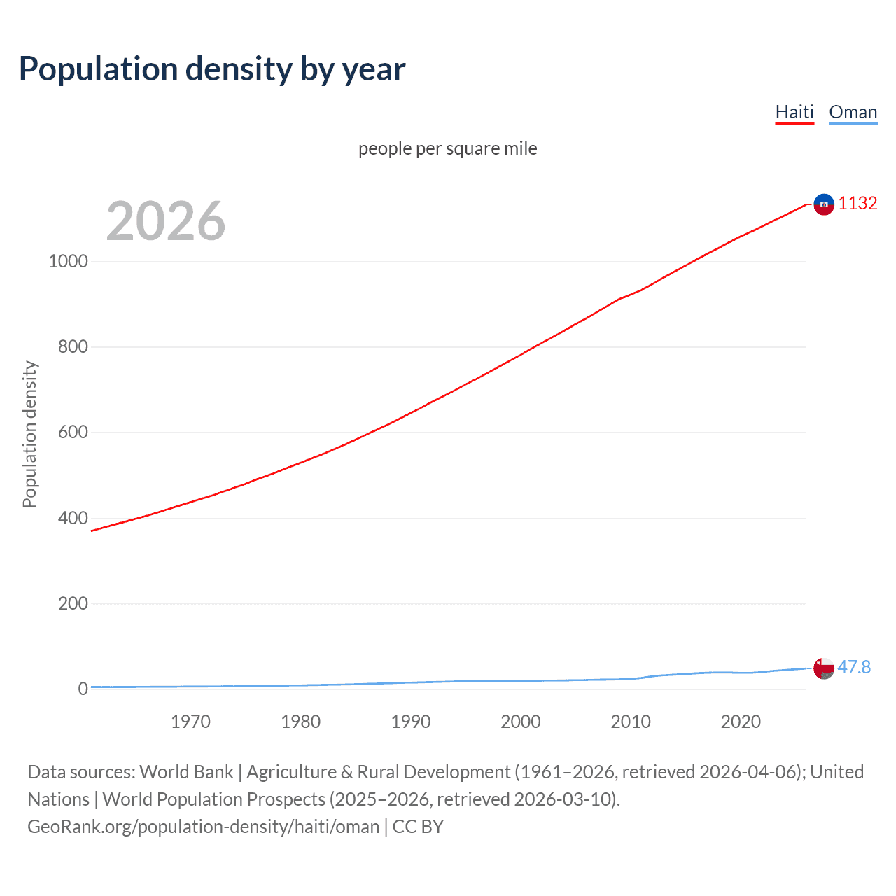 Population density