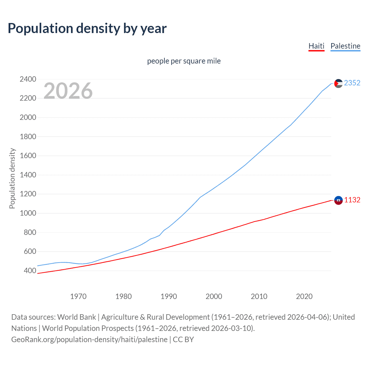 Population density