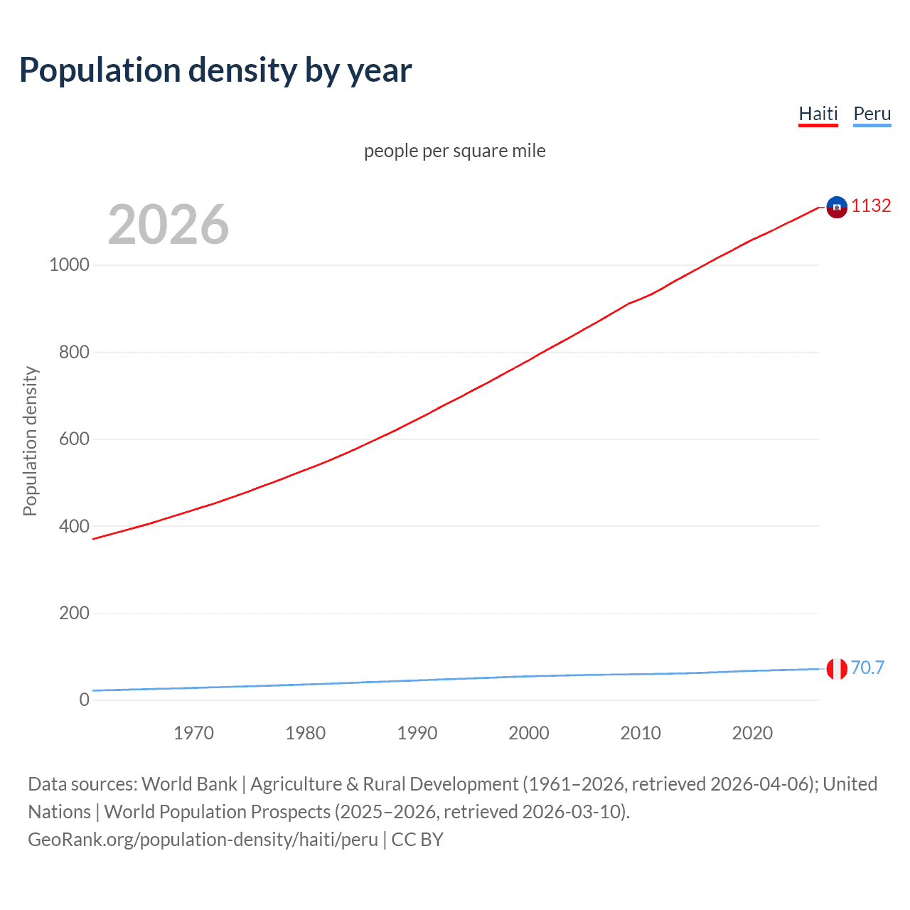 Population density