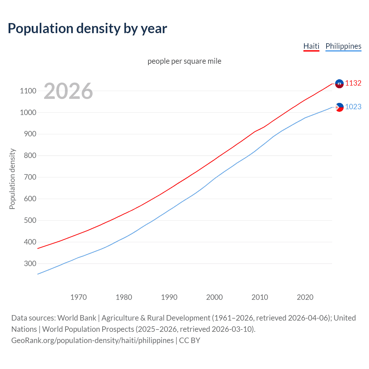 Population density