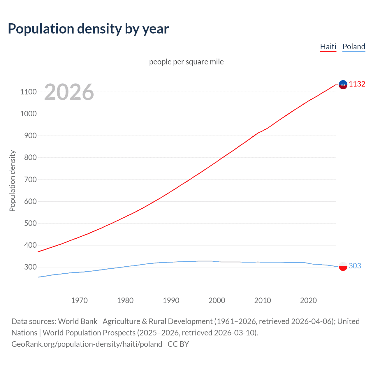Population density