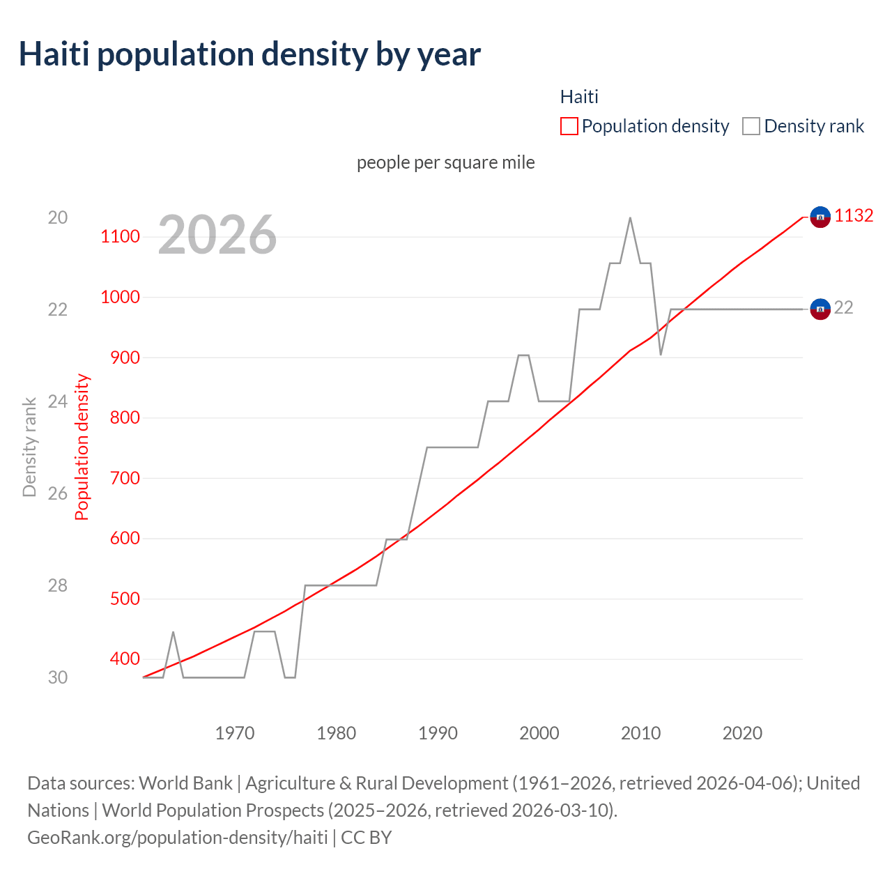 Population density