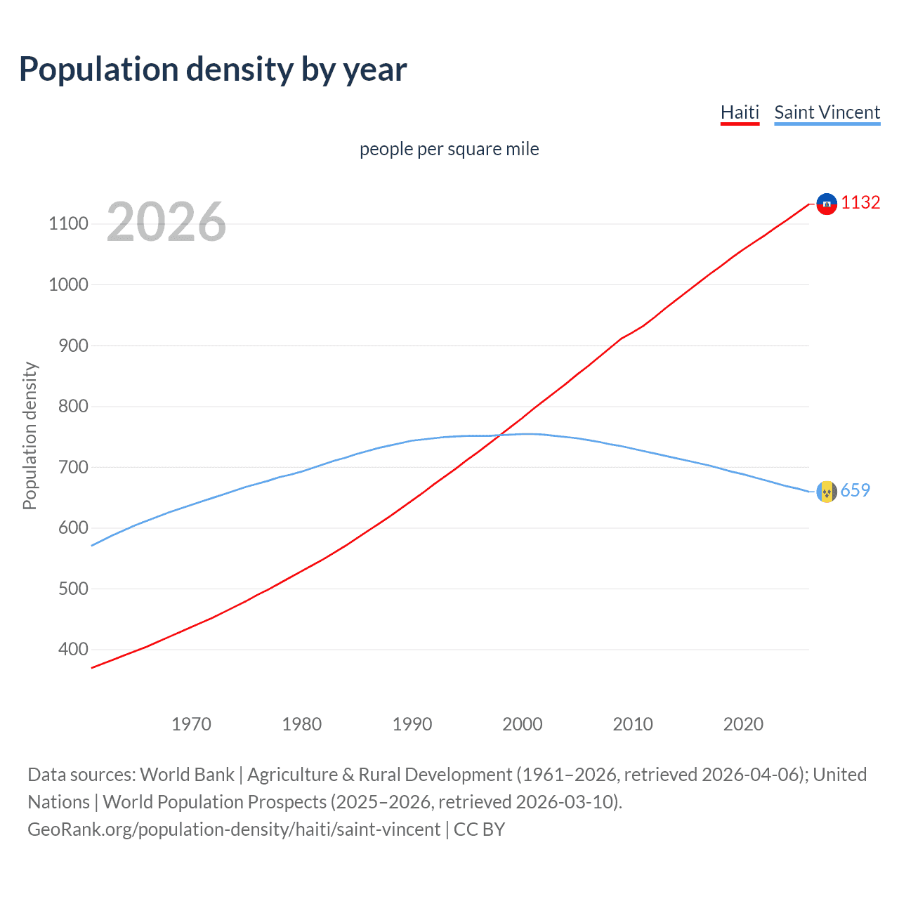Population density