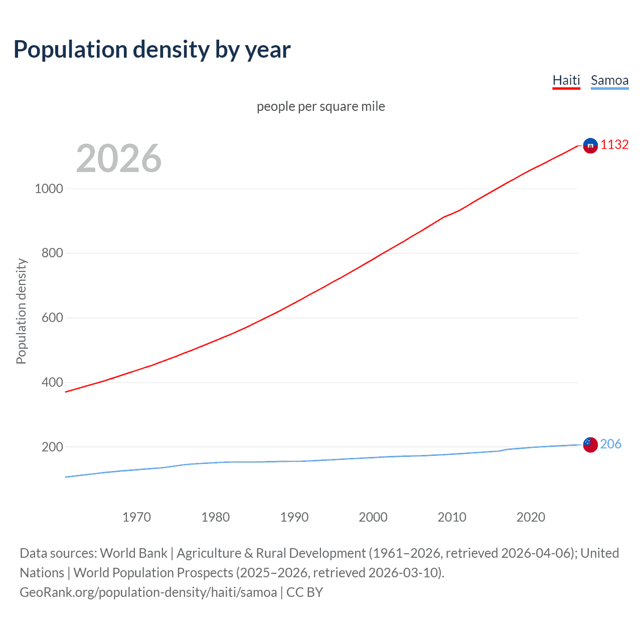 Population density