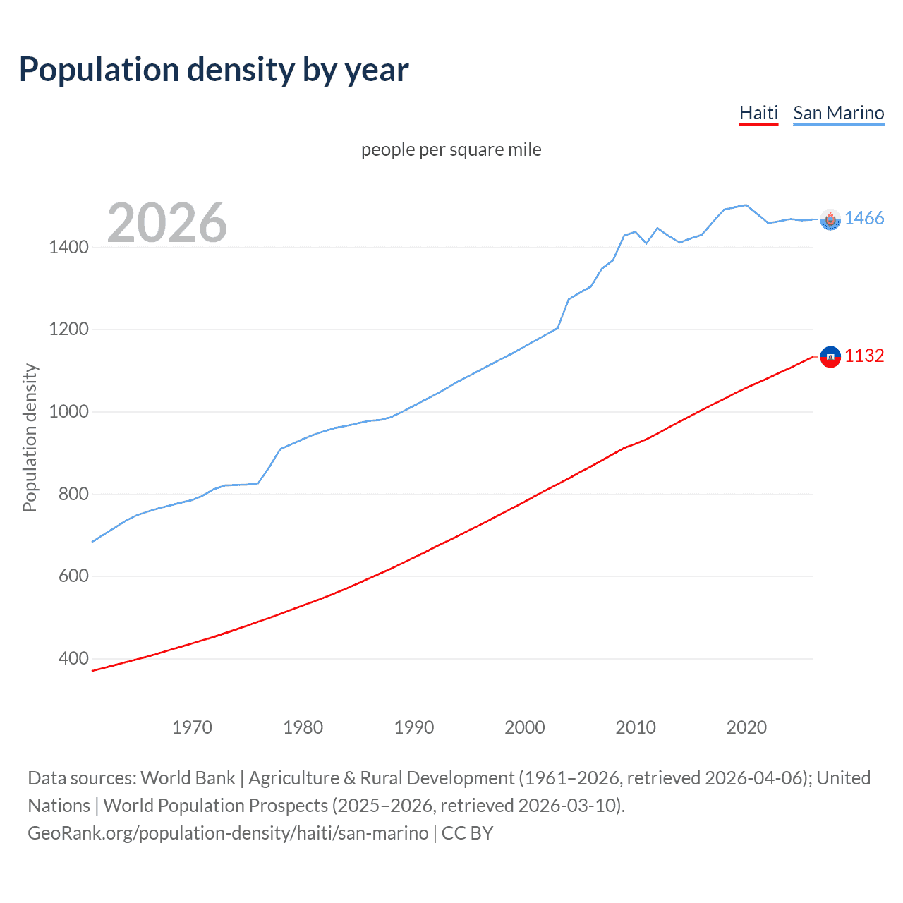 Population density