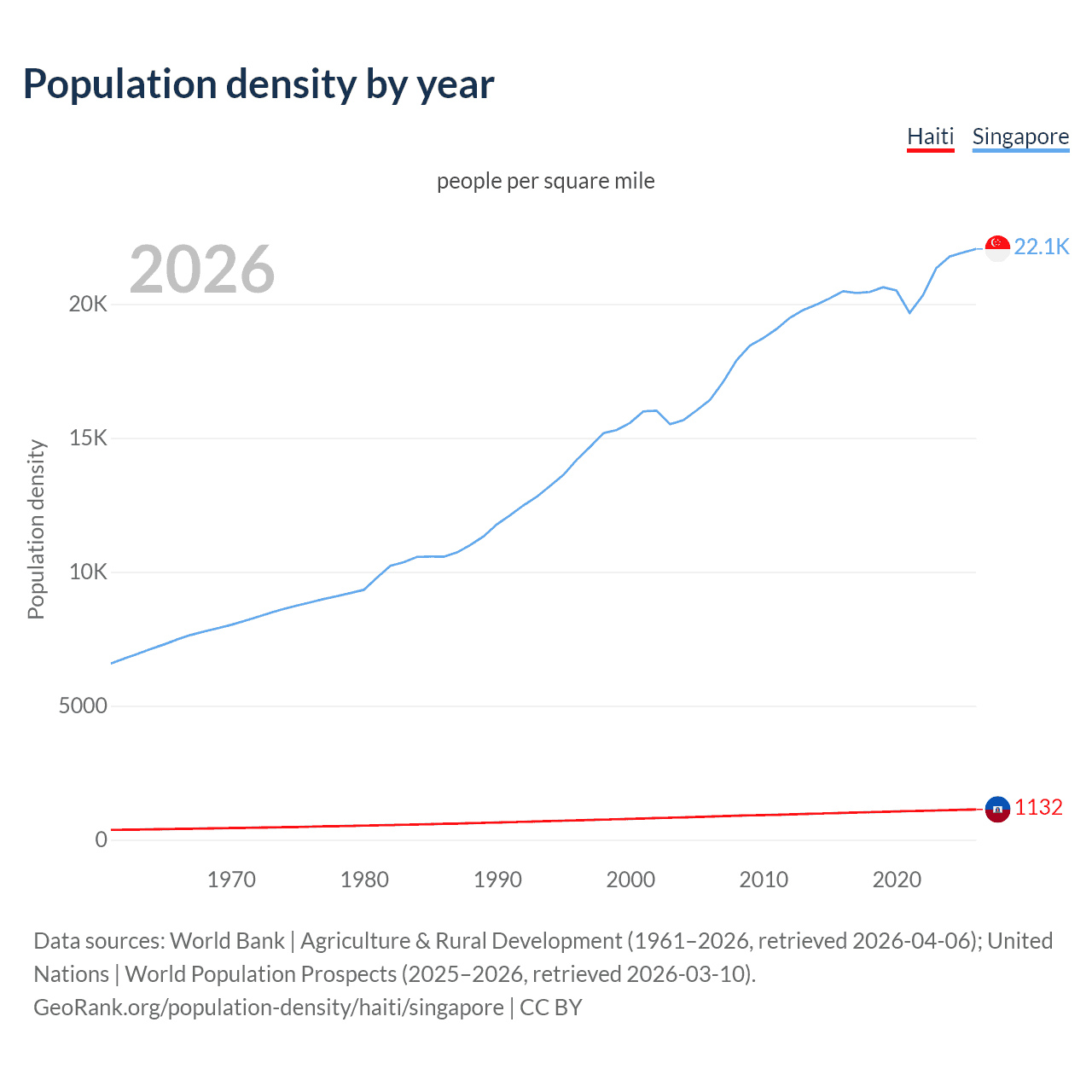 Population density