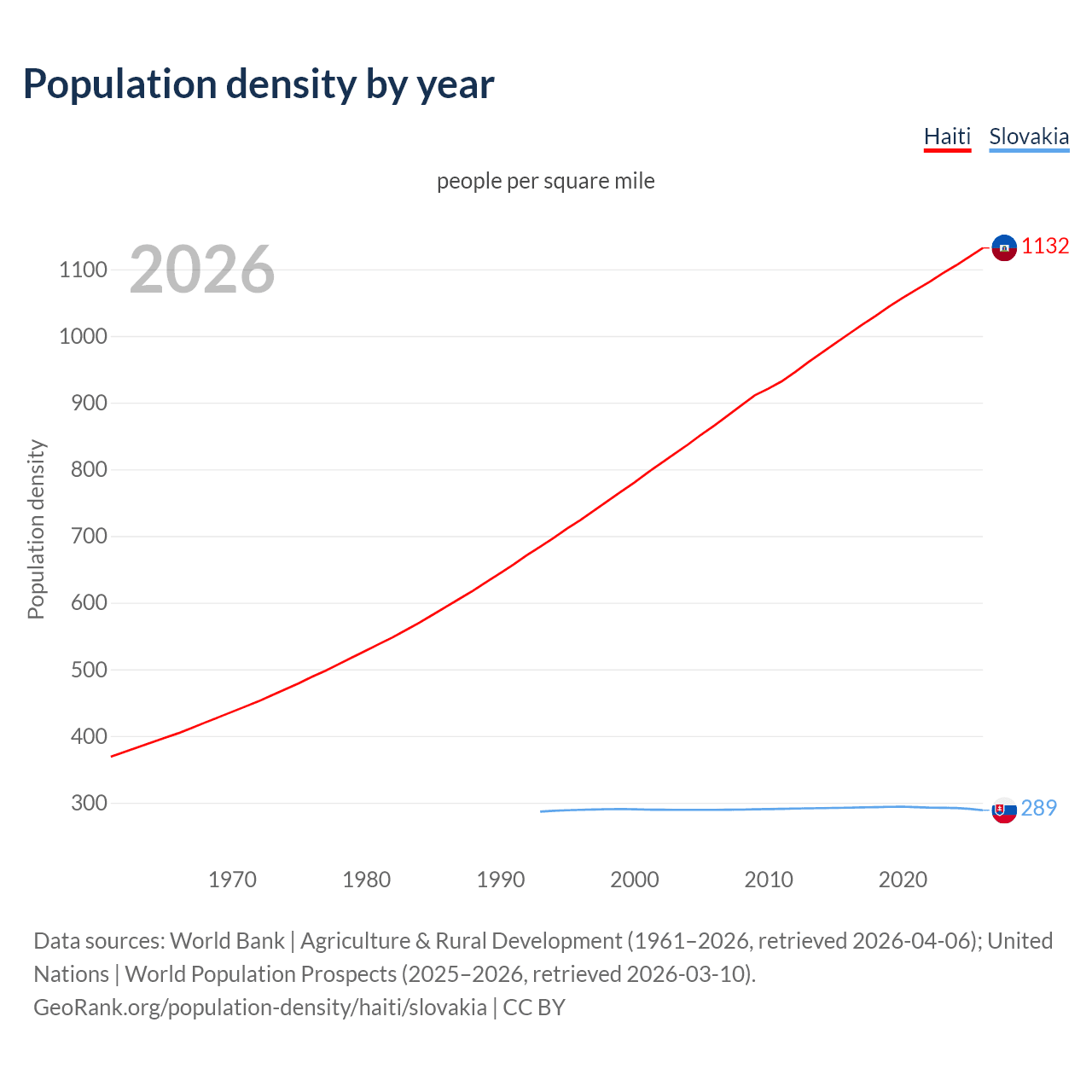 Population density