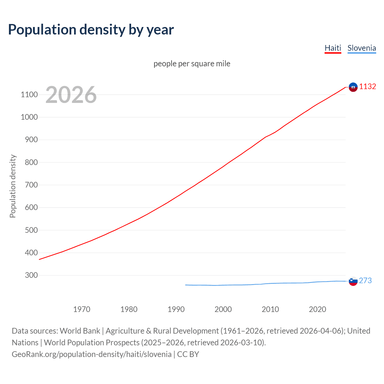 Population density