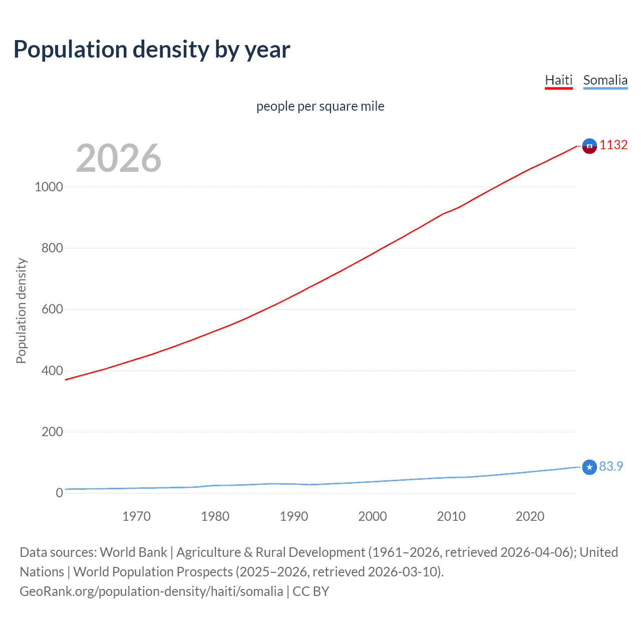 Population density