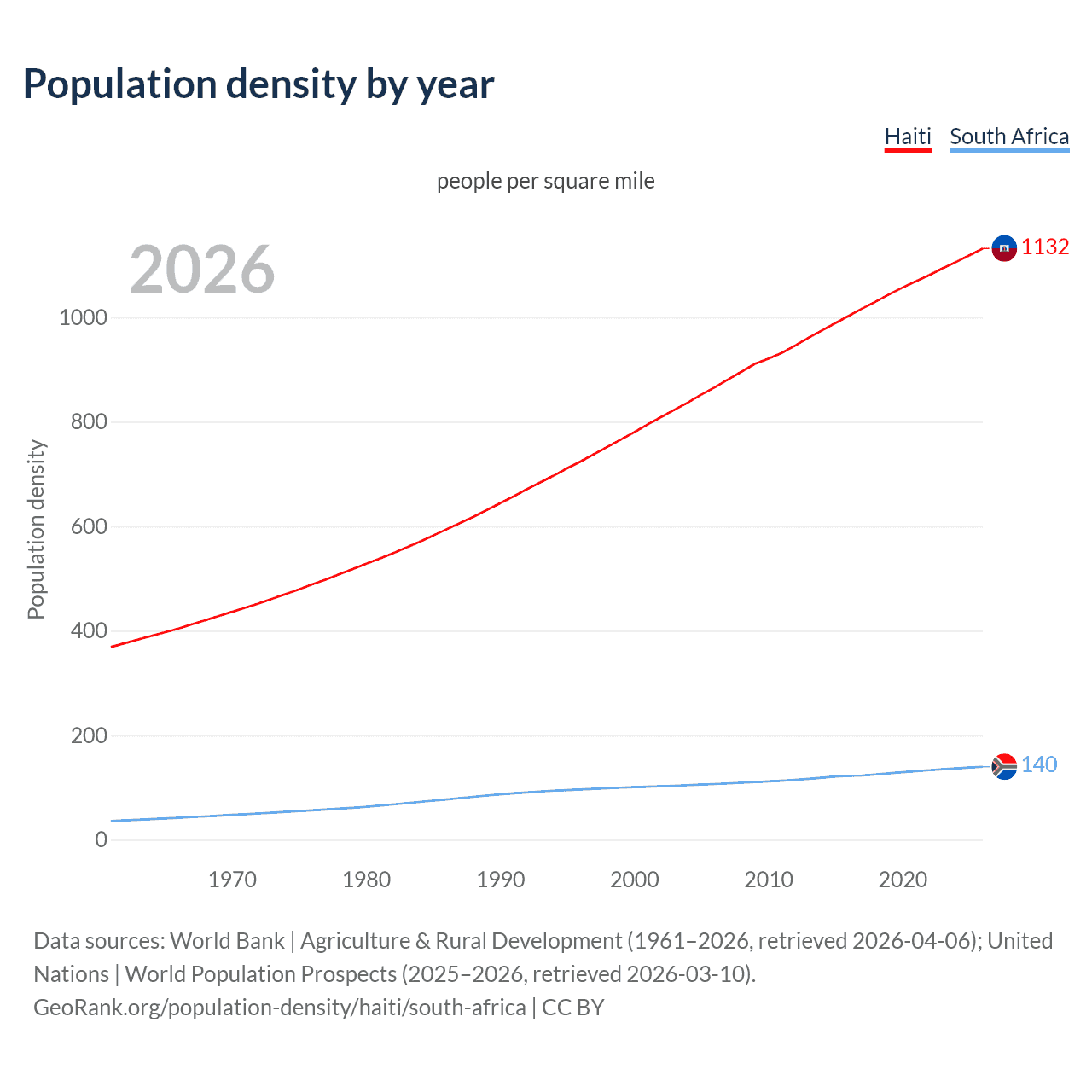 Population density