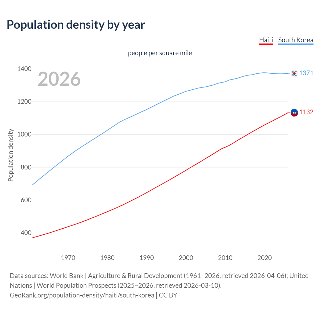 Population density
