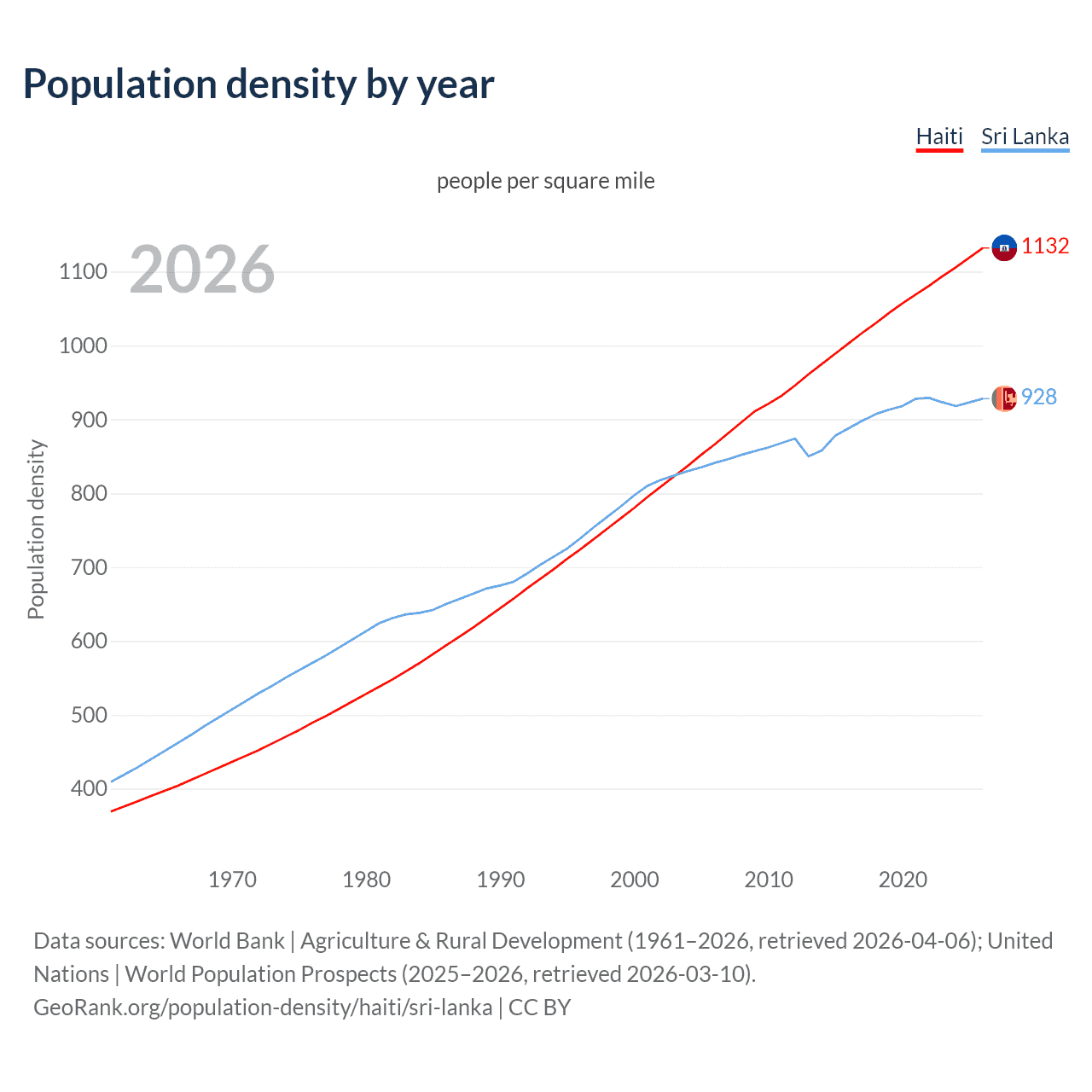 Population density