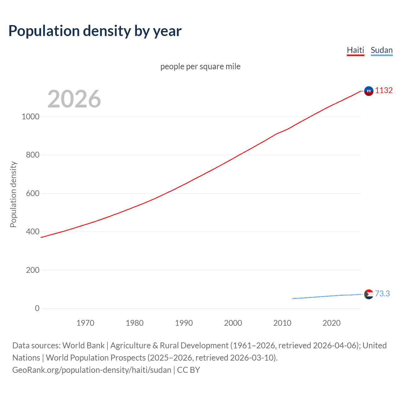 Population density