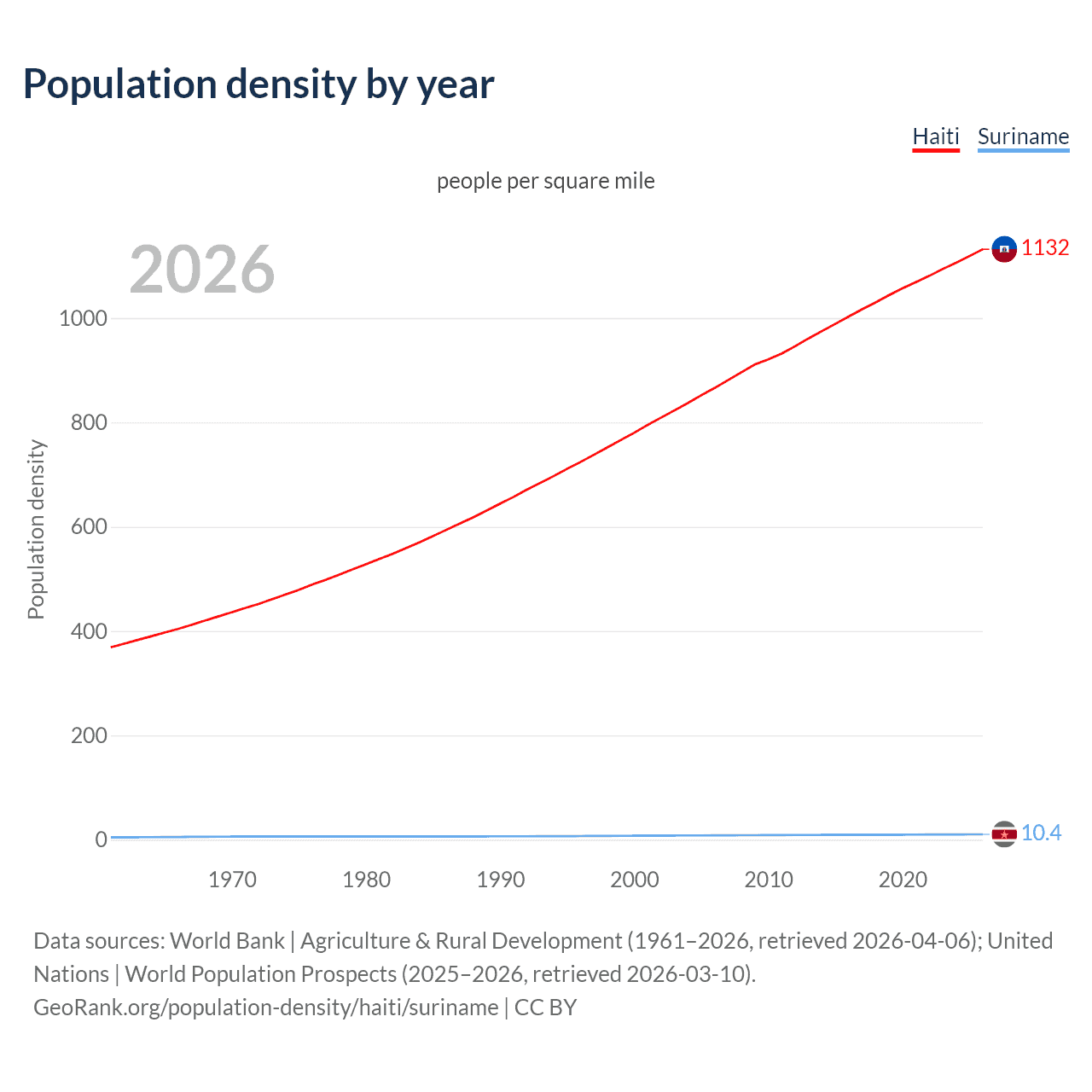 Population density