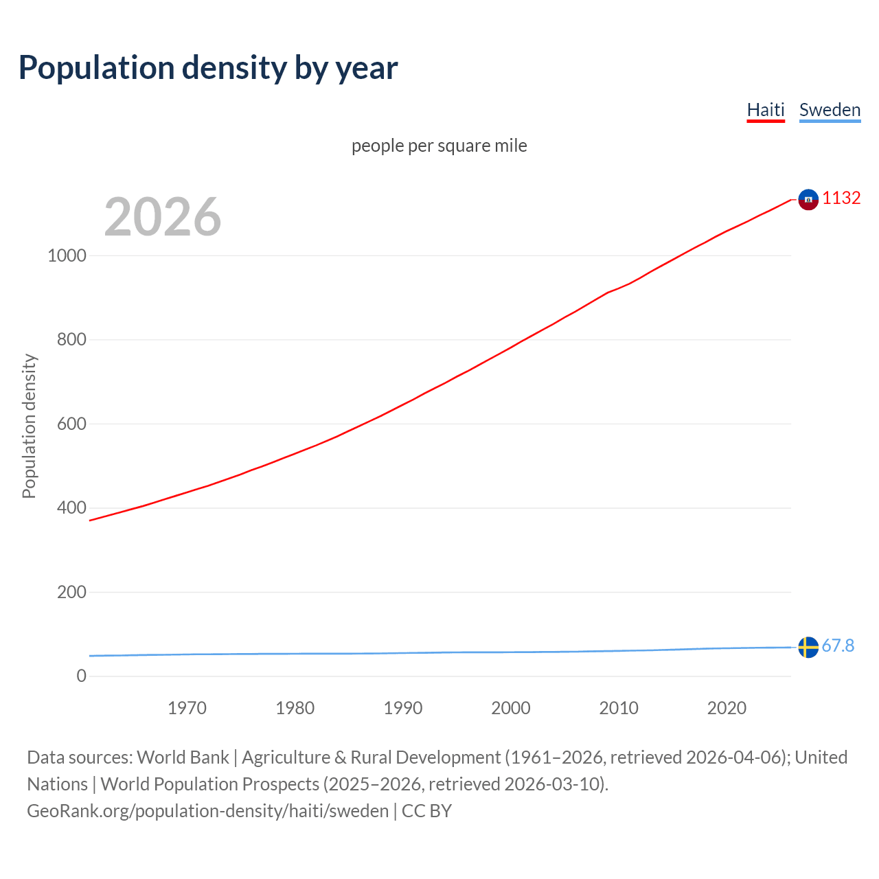 Population density