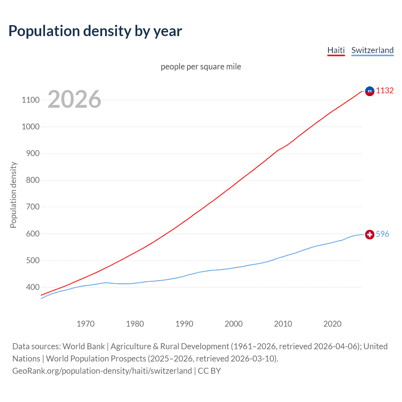 Population density