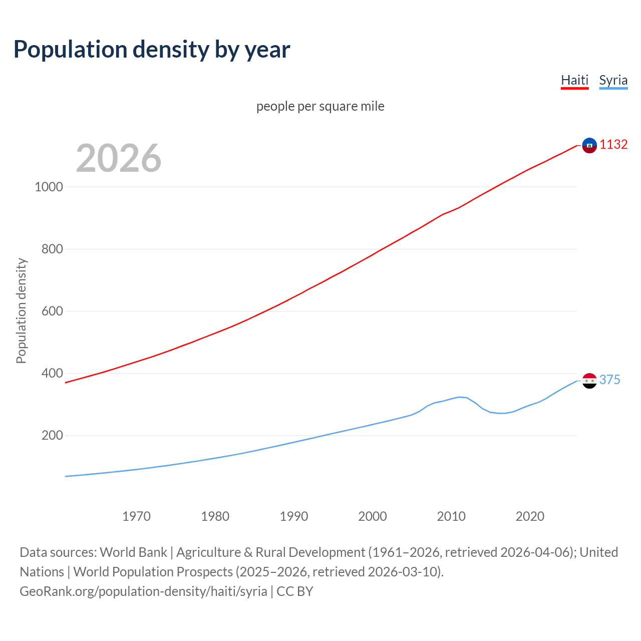 Population density