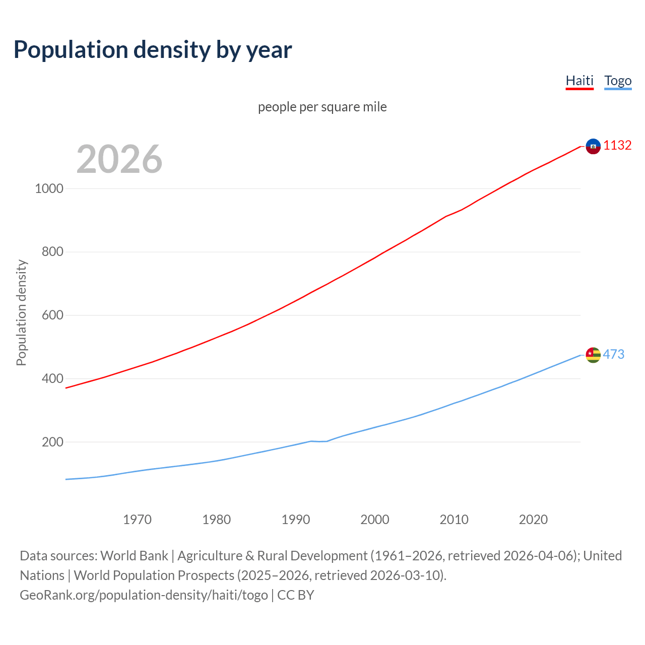 Population density