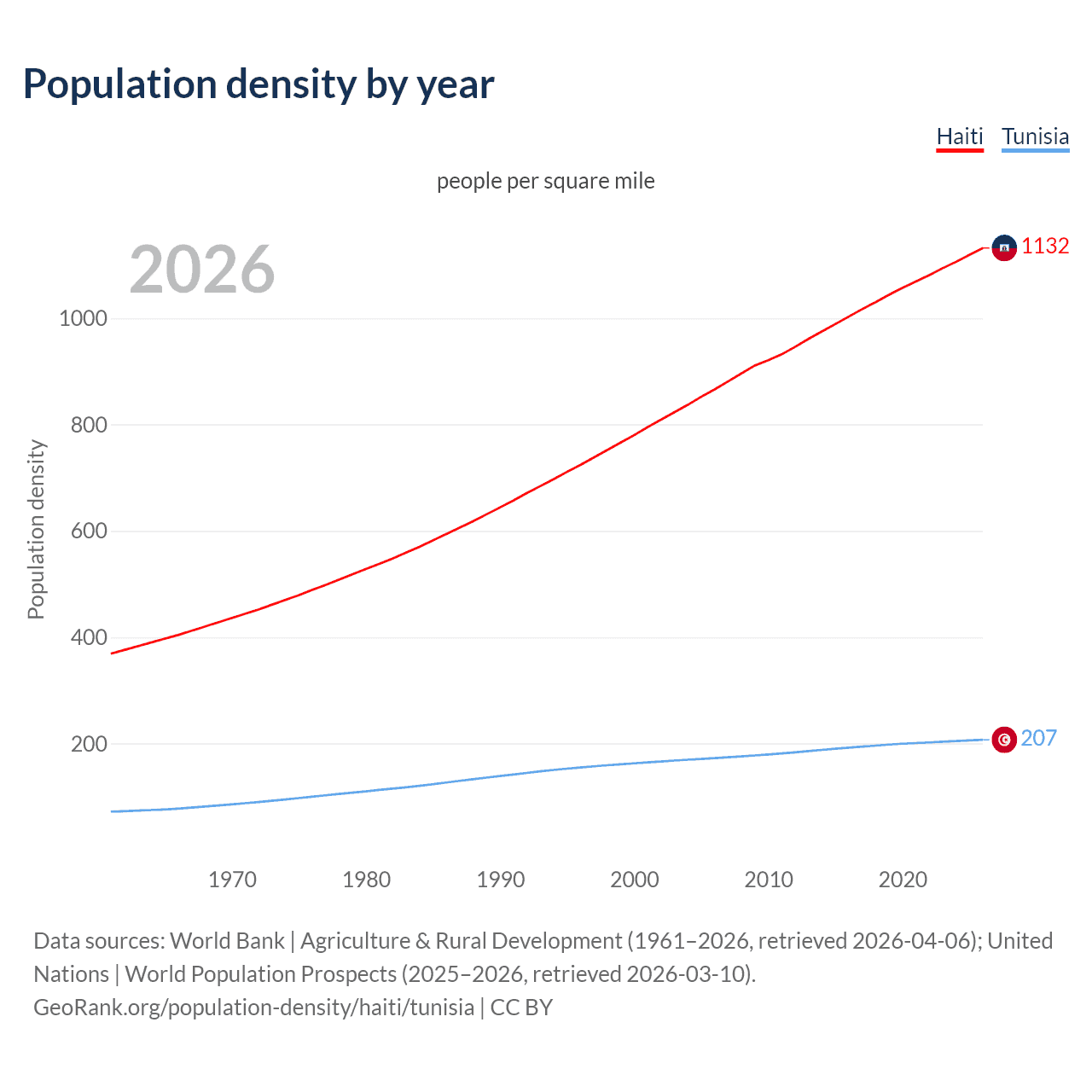 Population density