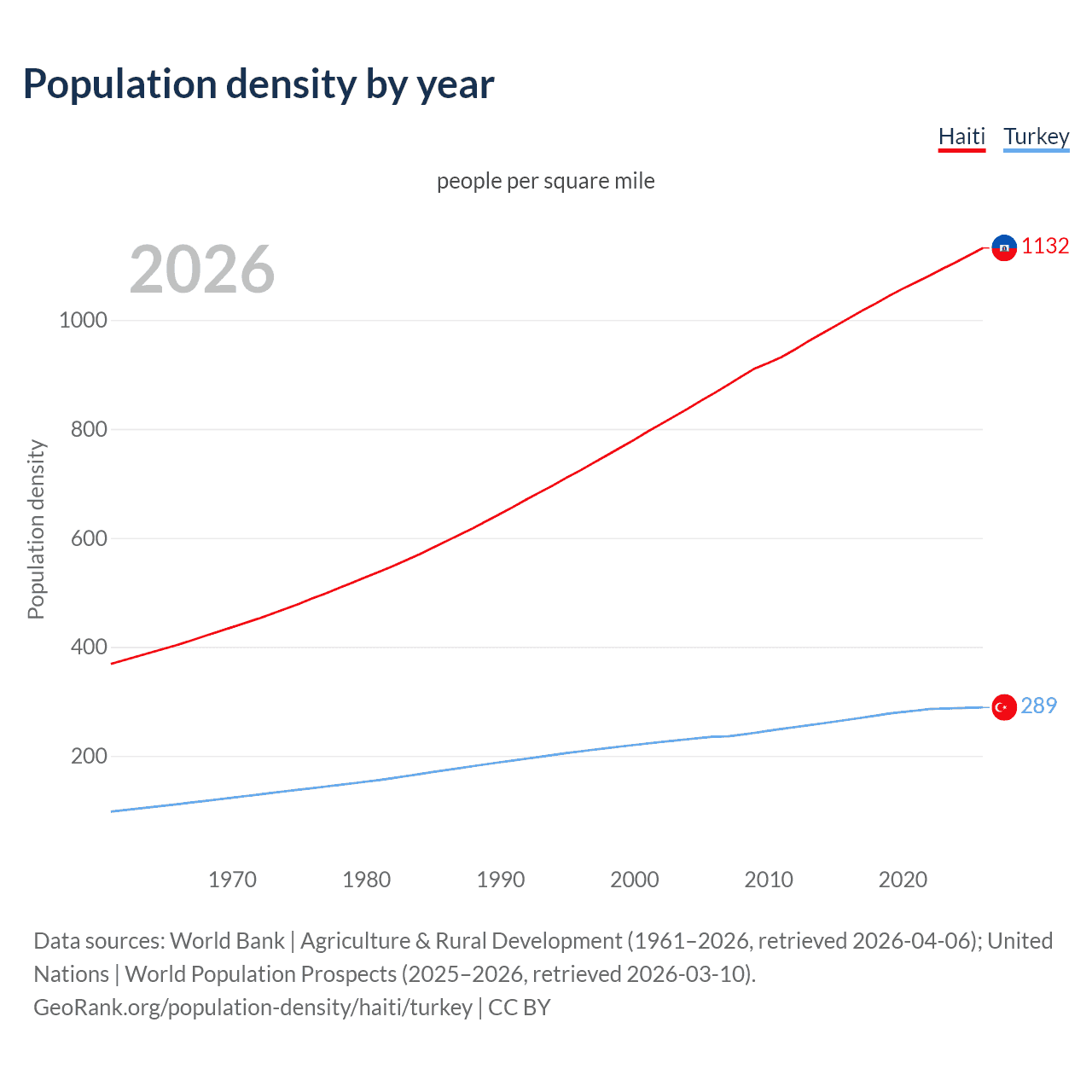 Population density