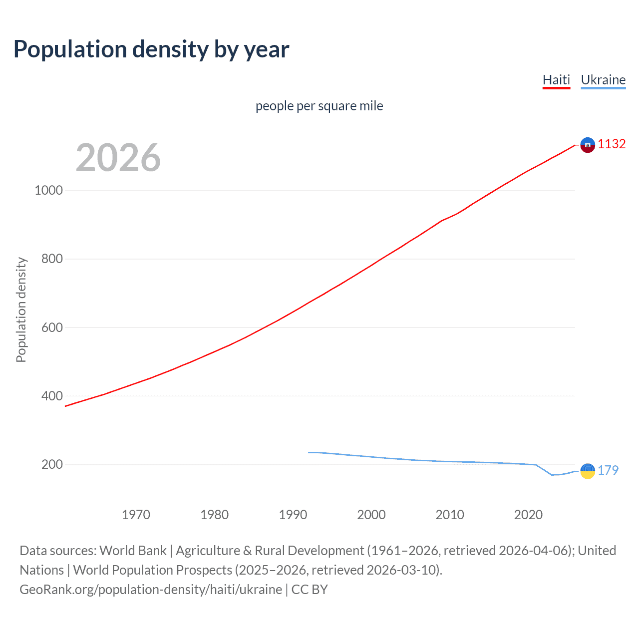 Population density