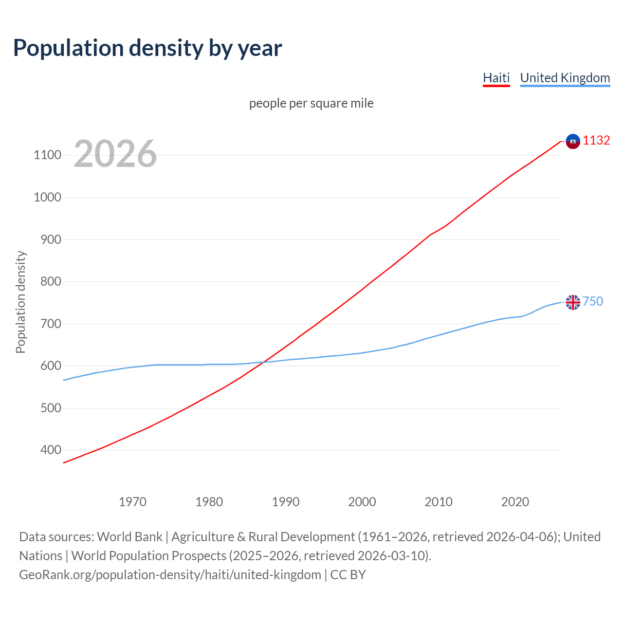 Population density