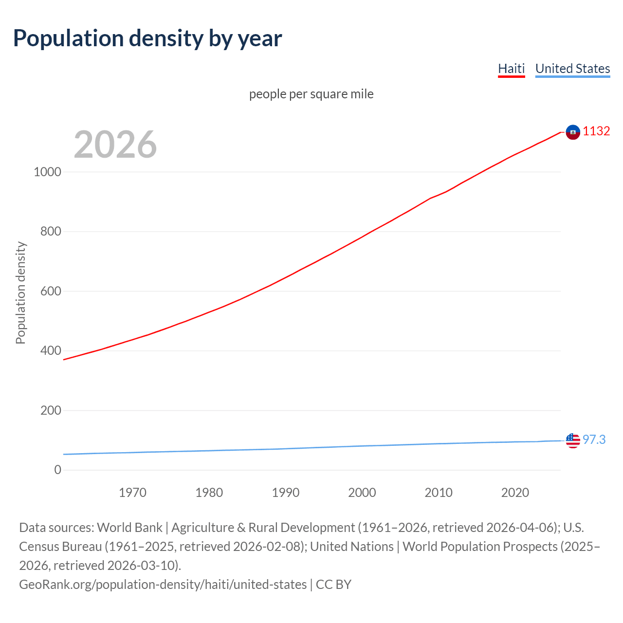 Population density