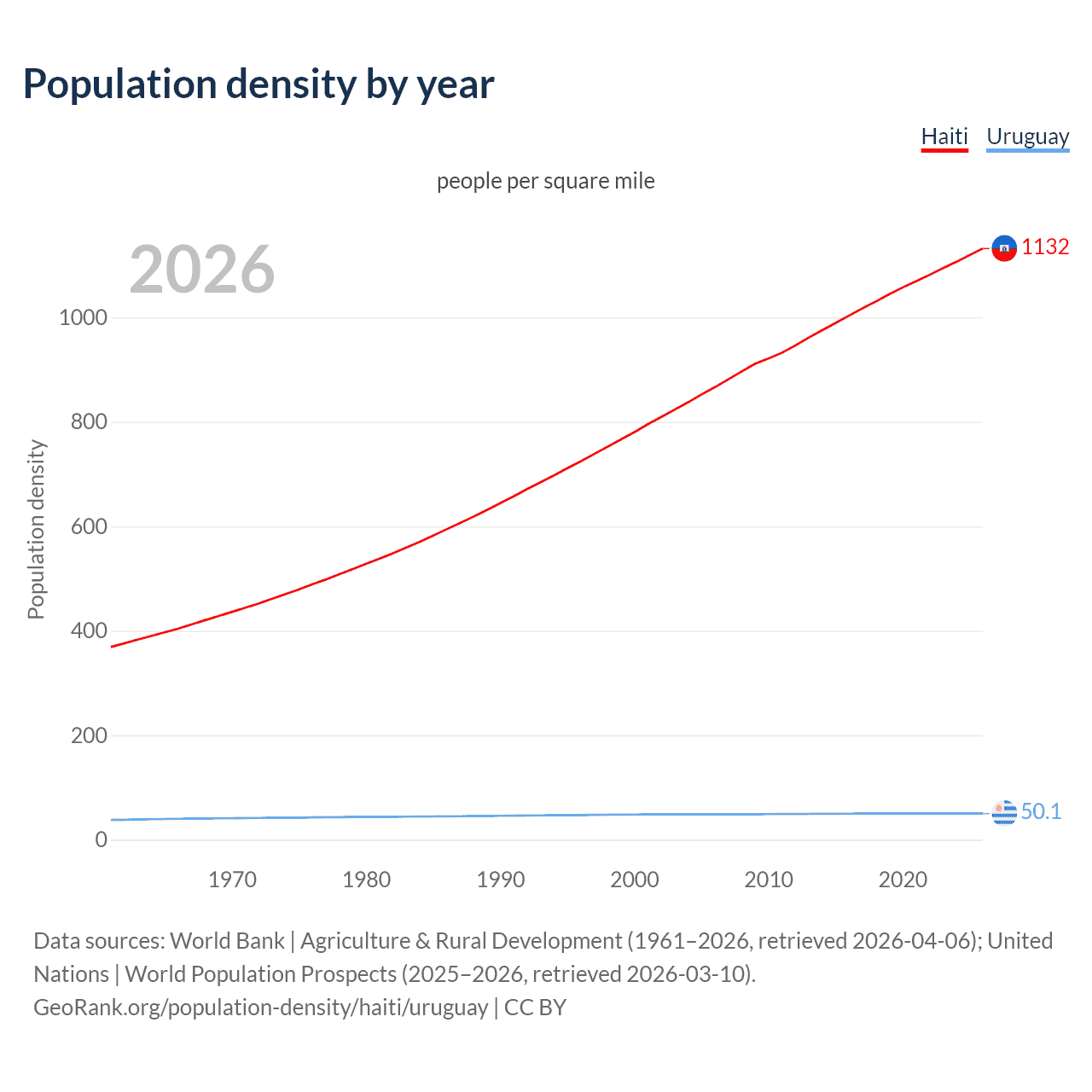 Population density