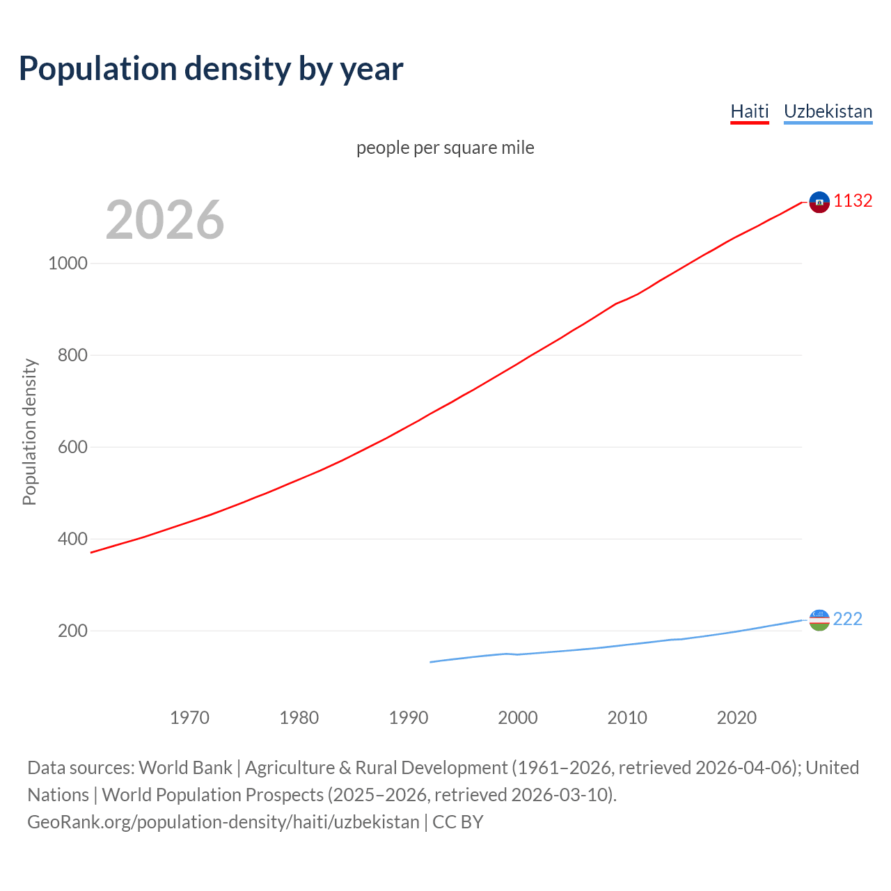 Population density