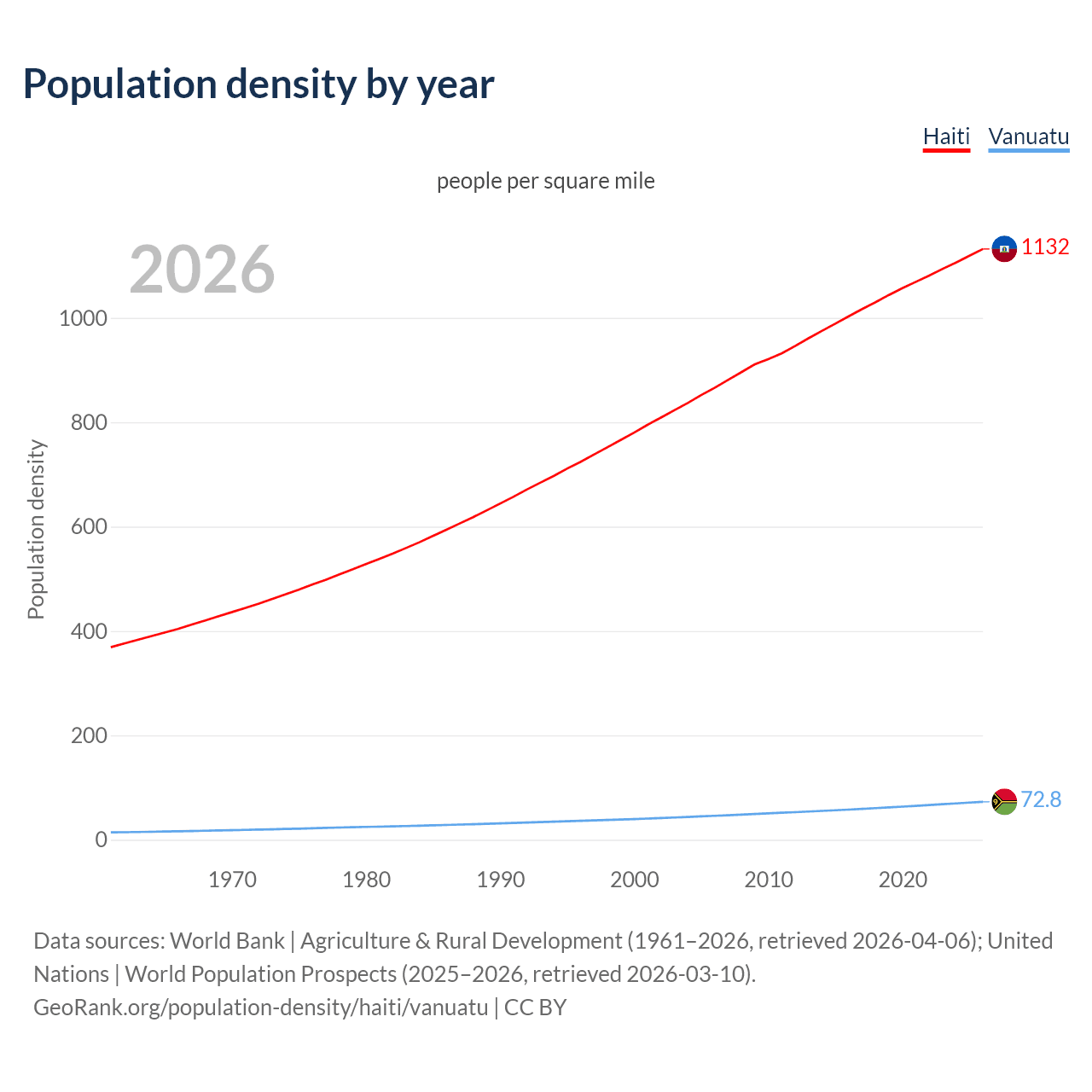 Population density