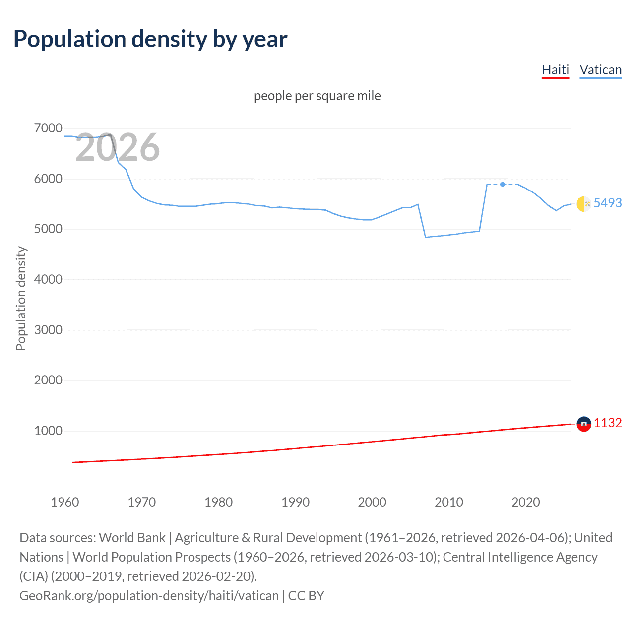 Population density