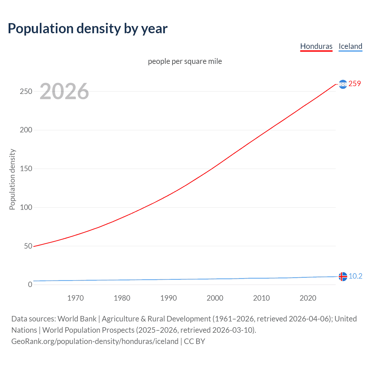 Population density