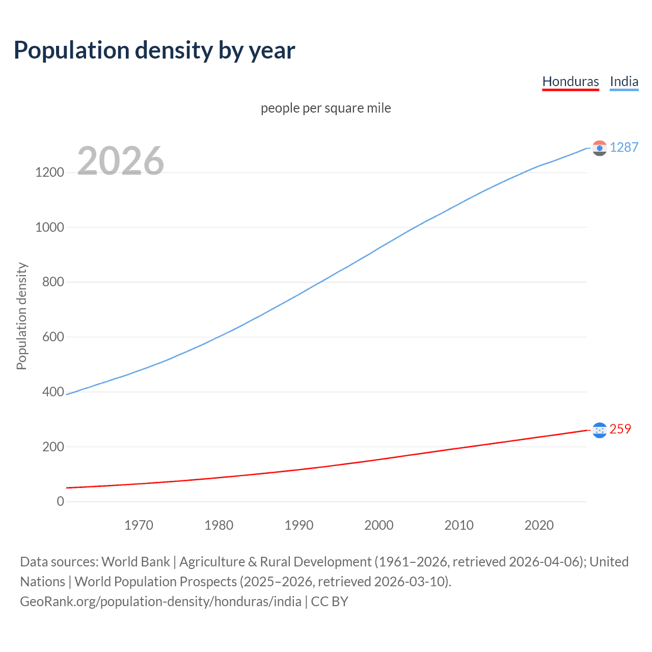Population density