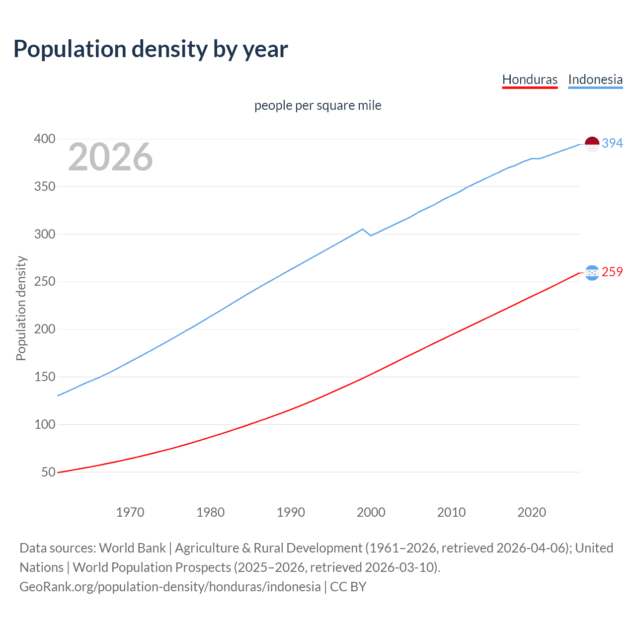 Population density
