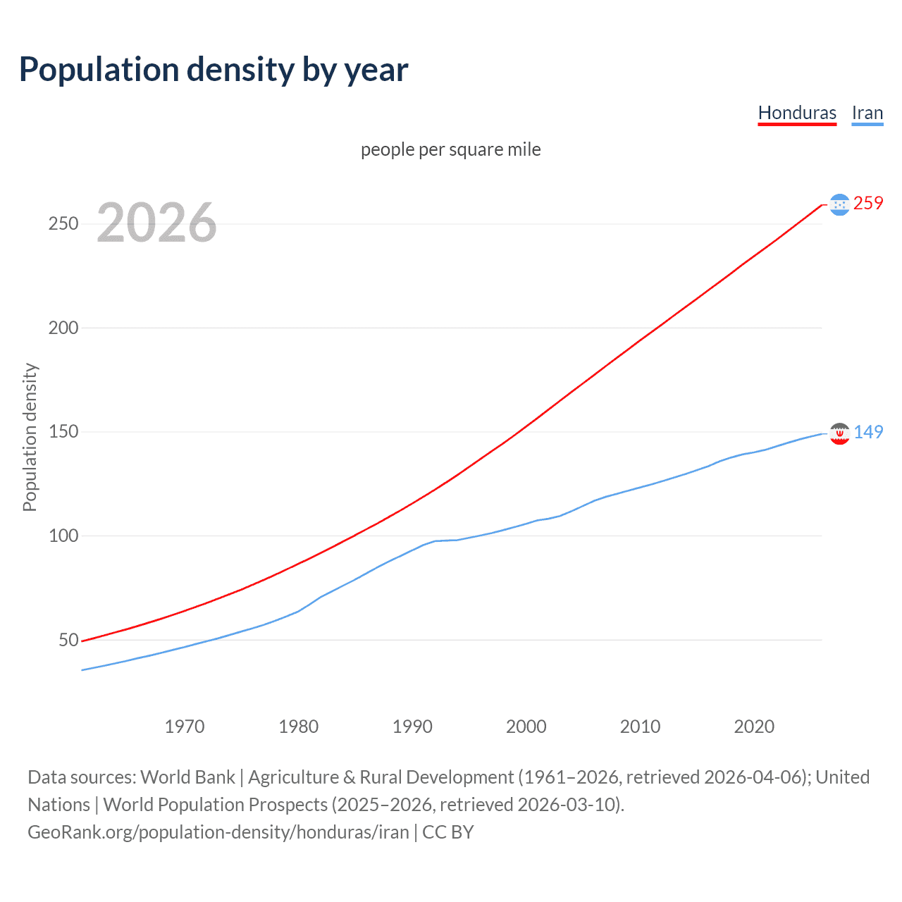 Population density
