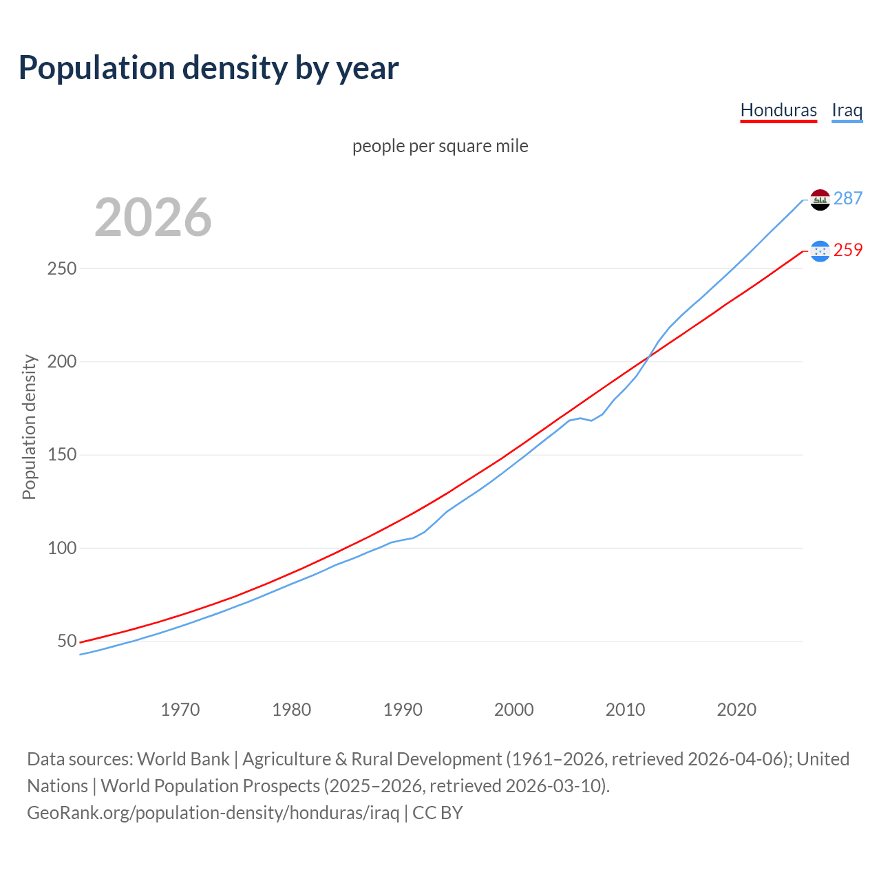Population density