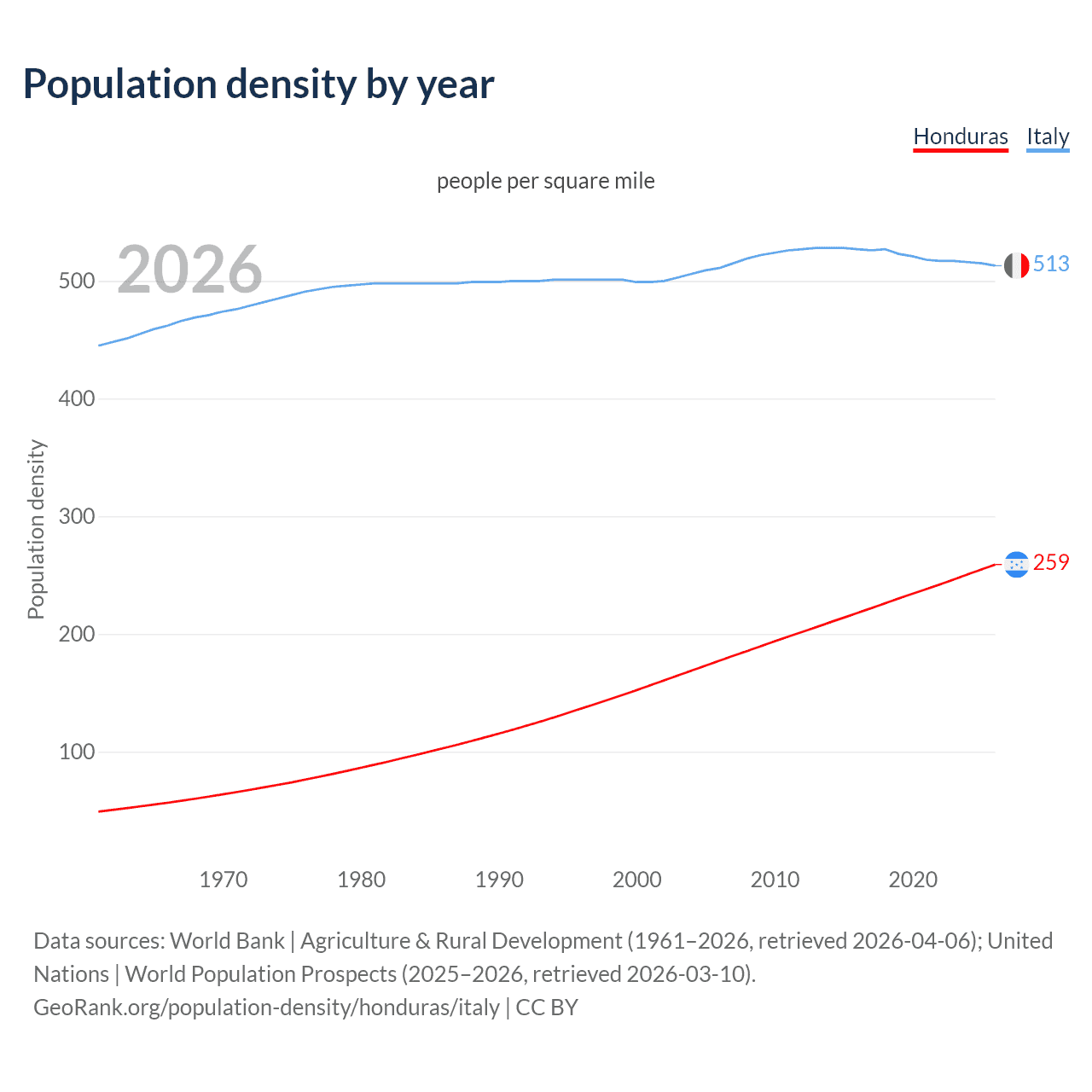 Population density