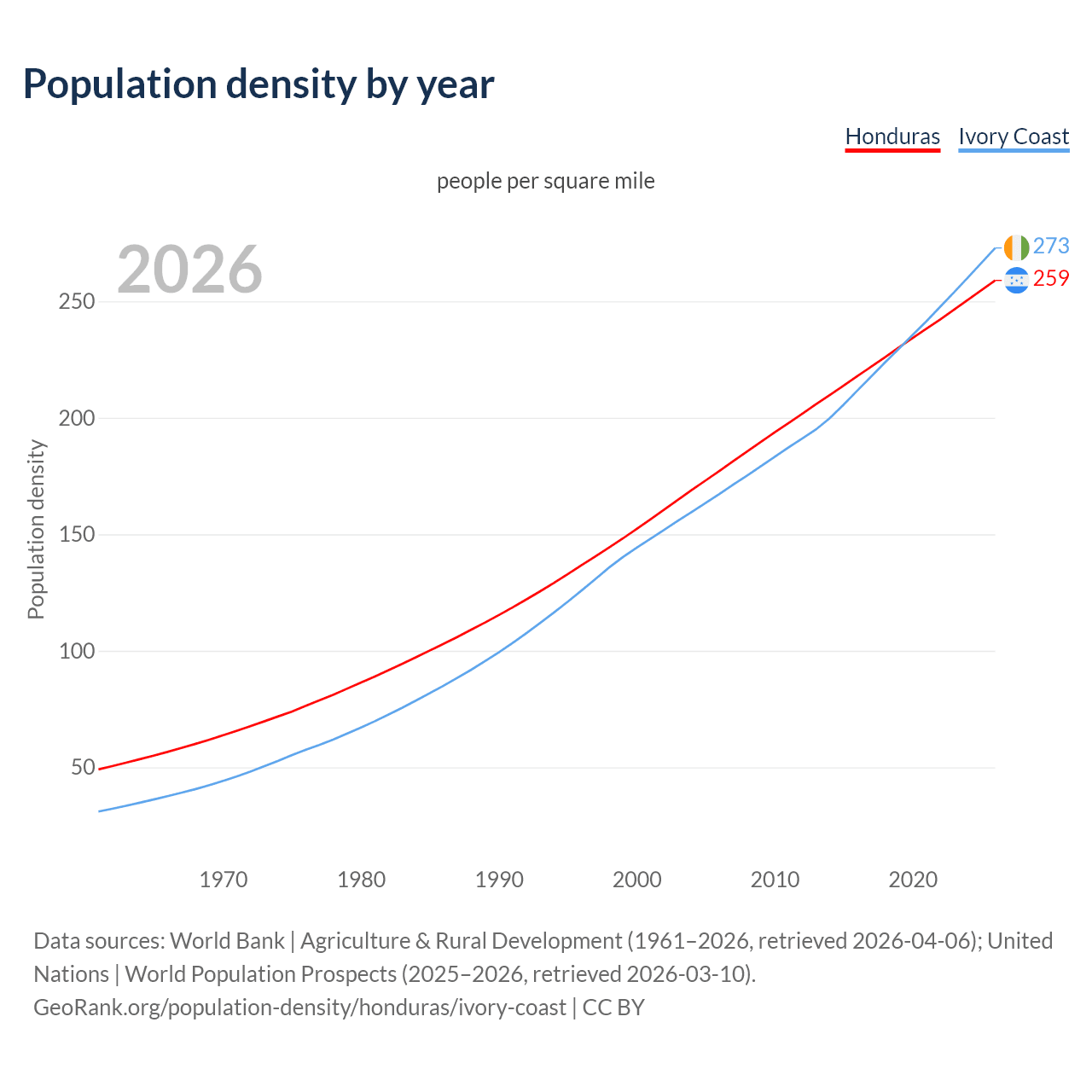 Population density