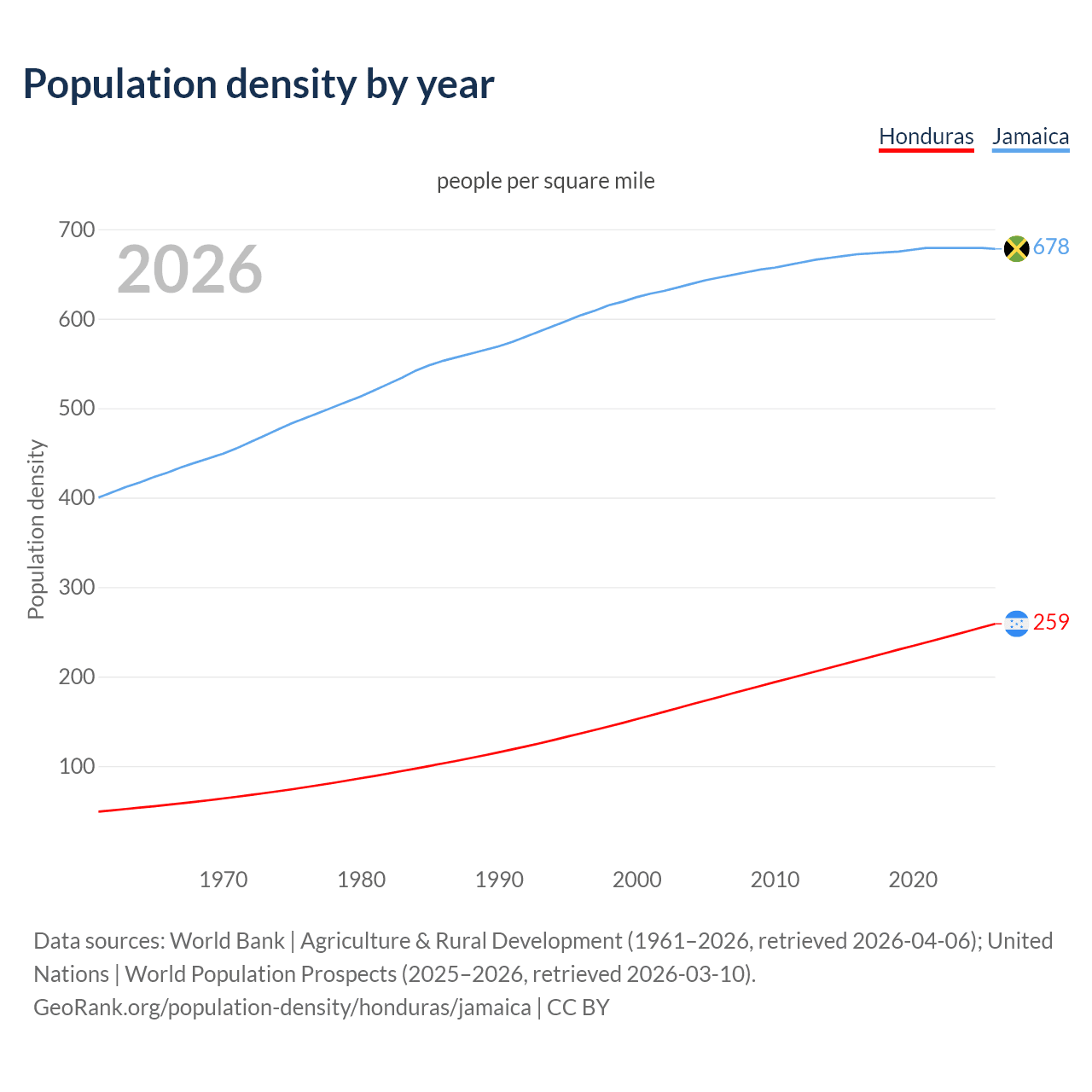 Population density