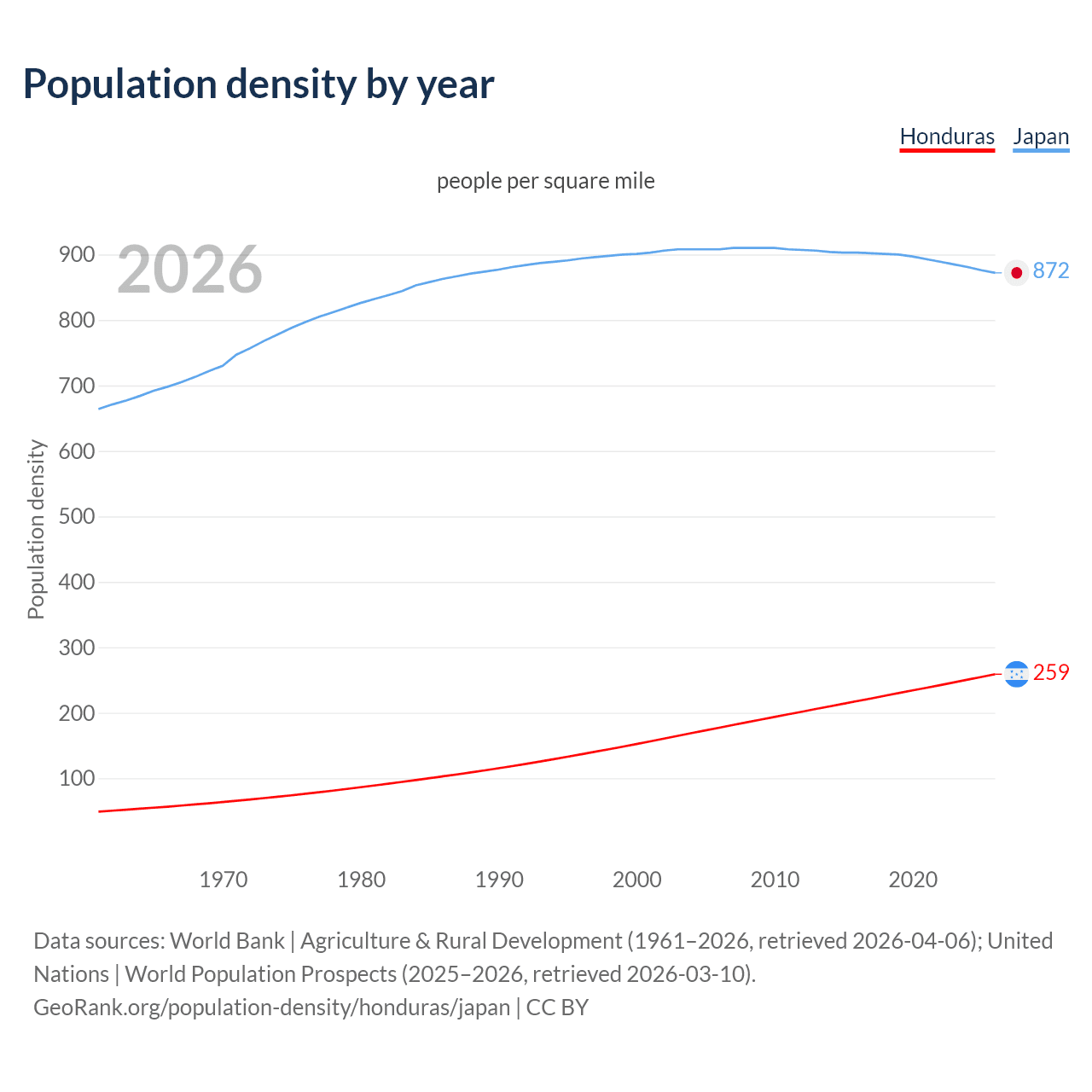 Population density